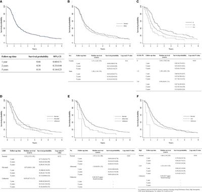 Real-world predictors of survival in patients with limited-stage small-cell lung cancer in Manitoba, Canada